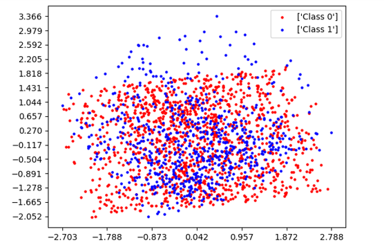 SEA dataset representation using PCA