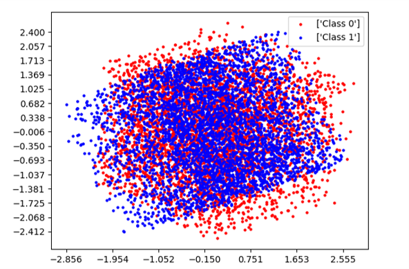 Hyperplane dataset representation using PCA.