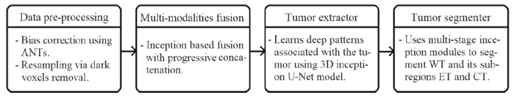 Components of the proposed framework