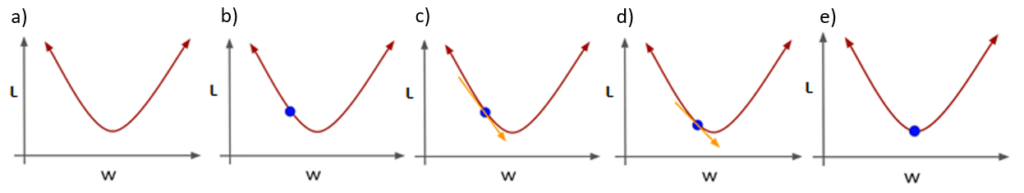 An example demonstrating gradient descent