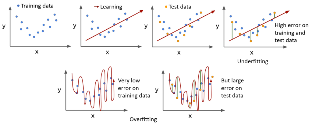 Overfitting vs underfitting