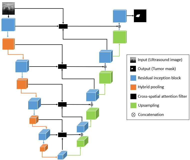 Schematic representation of the RCA-IUnet