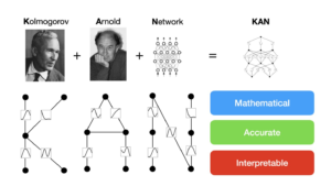 Read more about the article KANs: The Future of Neural Networks? Exploring the Power of Learnable Activations